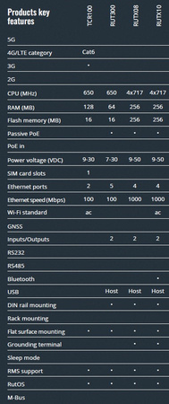 Router bezprzewodowy Teltonika TCR100 b/g/n 2x2MIMO + LTE Cat6, WAN + 1x10/100 WAN (stacja bazowa, AP) 2 anteny SMA do LTE w komplecie 10/100