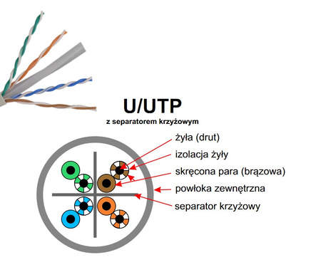 Przewód UTP skrętka Pulsar PU-NC206 kat. 6, 23AWG, Cu, Eca, 305m wewnętrzny