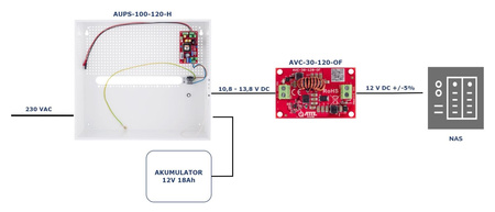 Zasilacz buforowy w obudowie ściennej Atte AUPS-100-120-H 12VDC 8A 100W max 2x18Ah